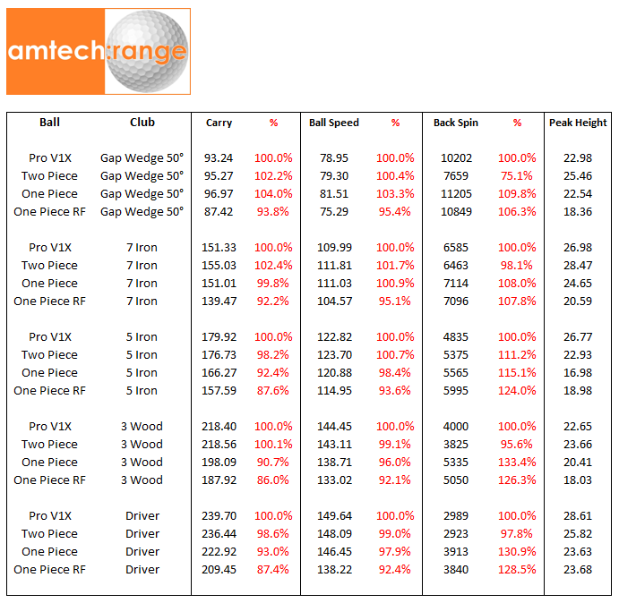 Amtech Range Driving Range Golf Ball Flight Data